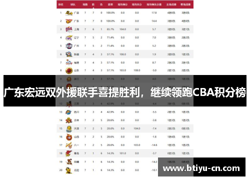 广东宏远双外援联手喜提胜利,继续领跑CBA积分榜